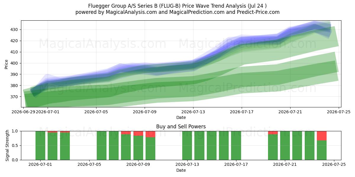  Fluegger Group A/S Series B (FLUG-B) Support and Resistance area (23 Jul) 