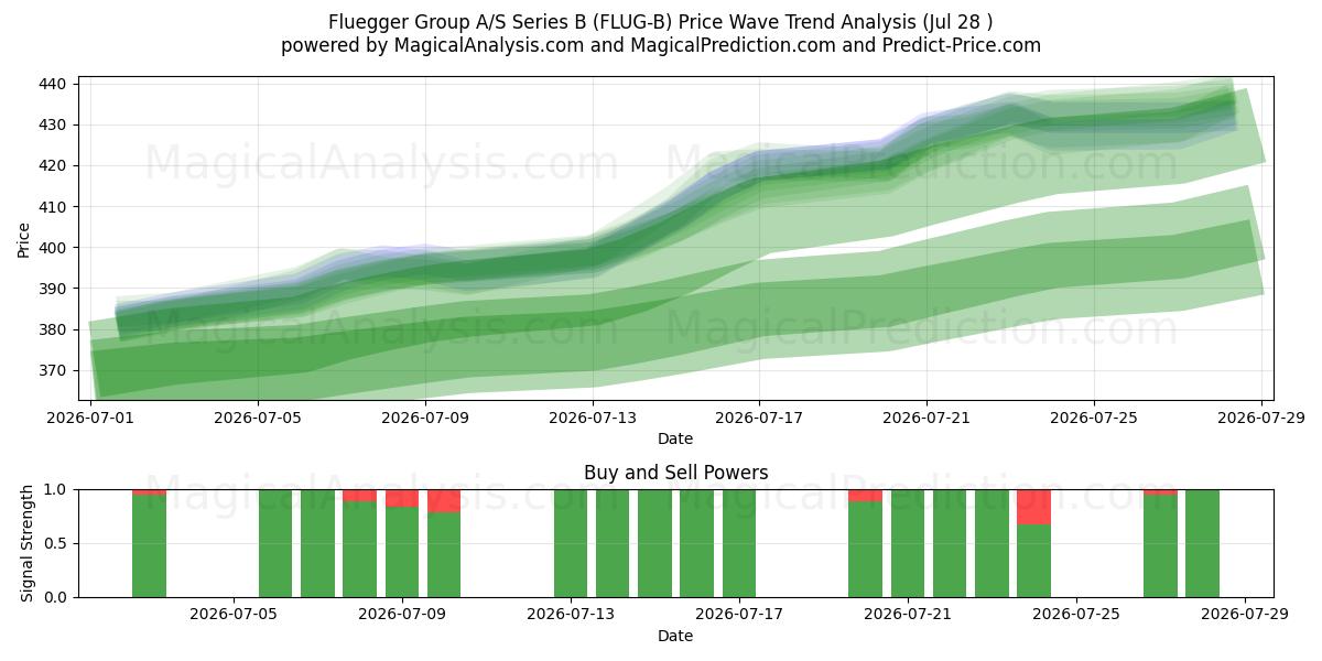  Fluegger Group A/S Series B (FLUG-B) Support and Resistance area (27 Jul) 