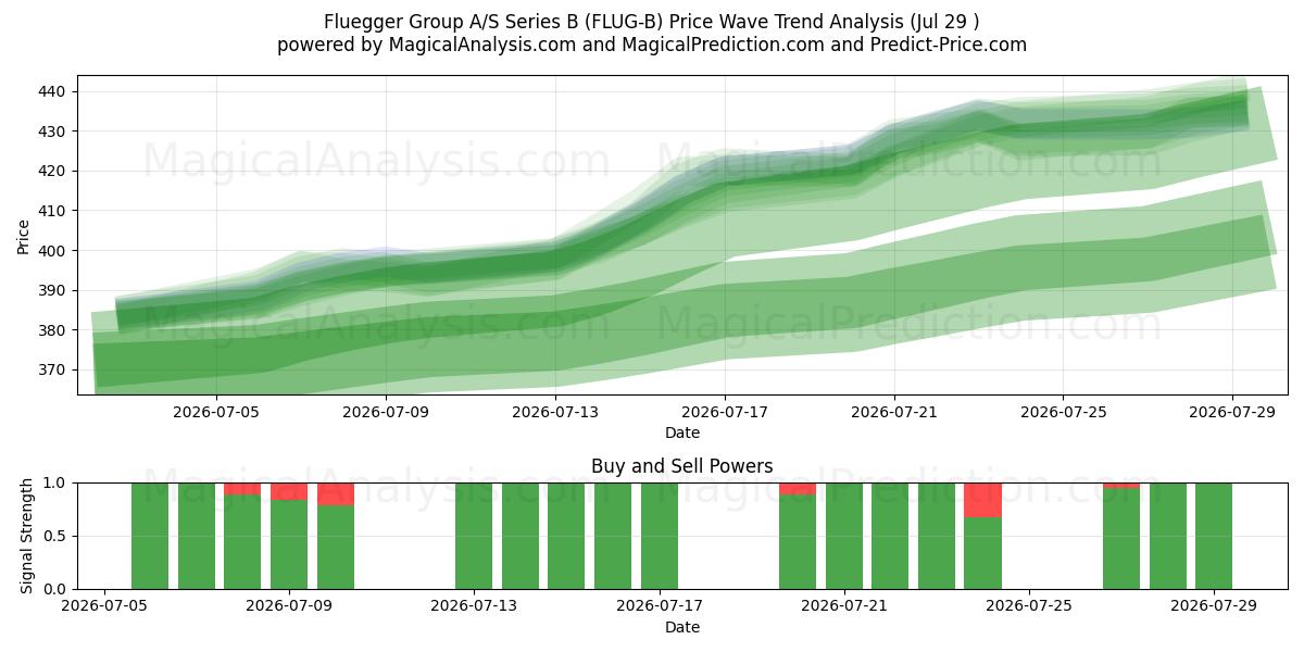  Fluegger Group A/S Series B (FLUG-B) Support and Resistance area (28 Jul) 