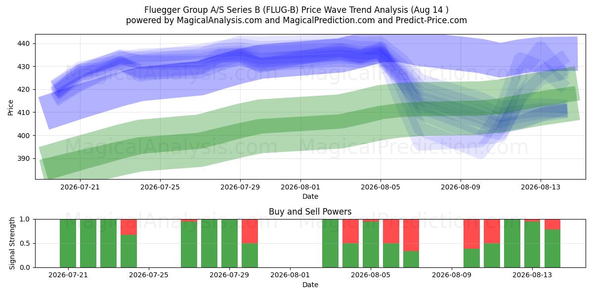  Fluegger Group A/S Series B (FLUG-B) Support and Resistance area (13 Aug) 