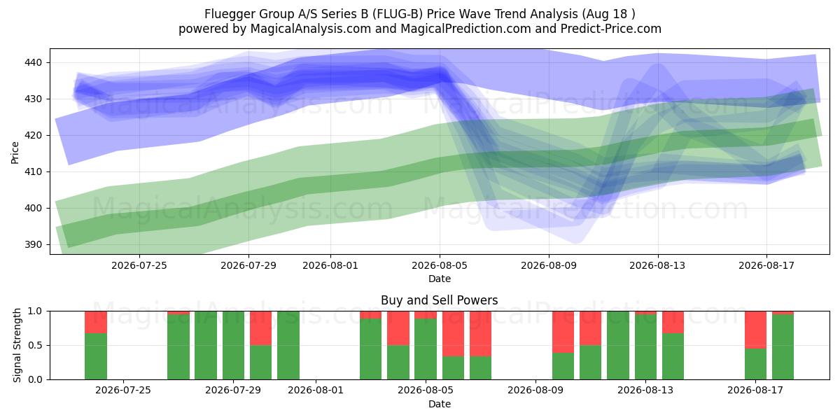  Fluegger Group A/S Series B (FLUG-B) Support and Resistance area (14 Aug) 