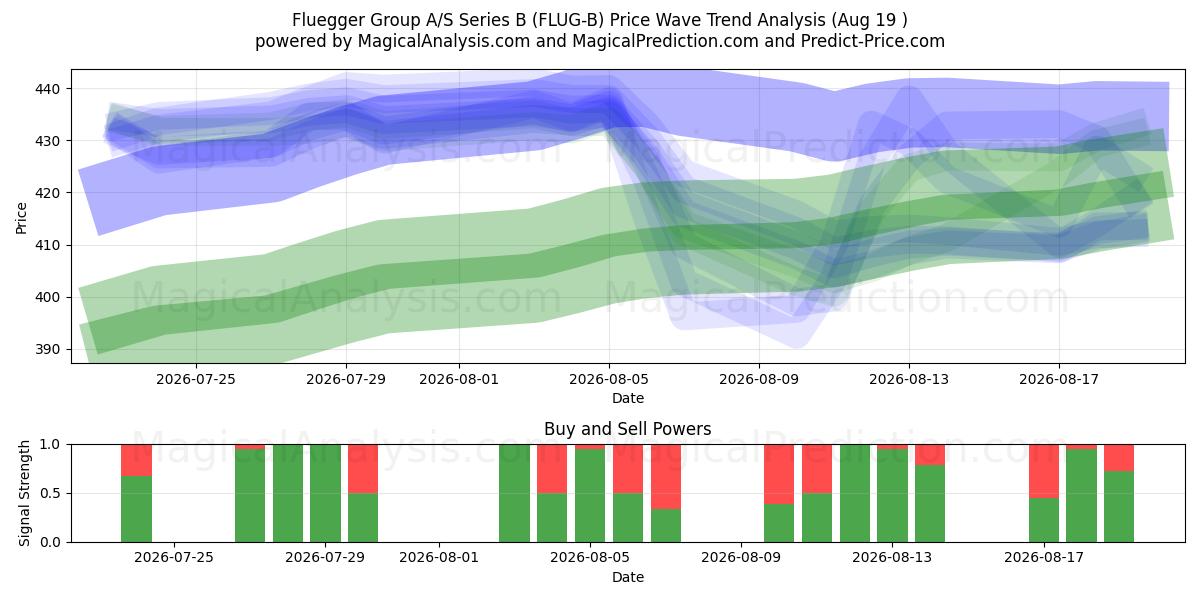  Fluegger Group A/S Series B (FLUG-B) Support and Resistance area (17 Aug) 