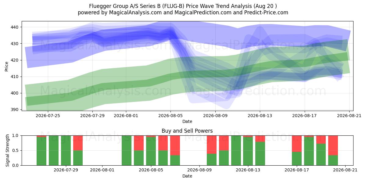  Fluegger Group A/S Series B (FLUG-B) Support and Resistance area (19 Aug) 