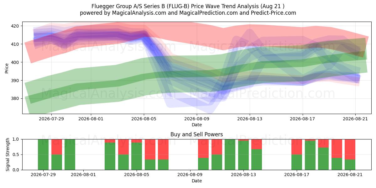  Fluegger Group A/S Series B (FLUG-B) Support and Resistance area (20 Aug) 