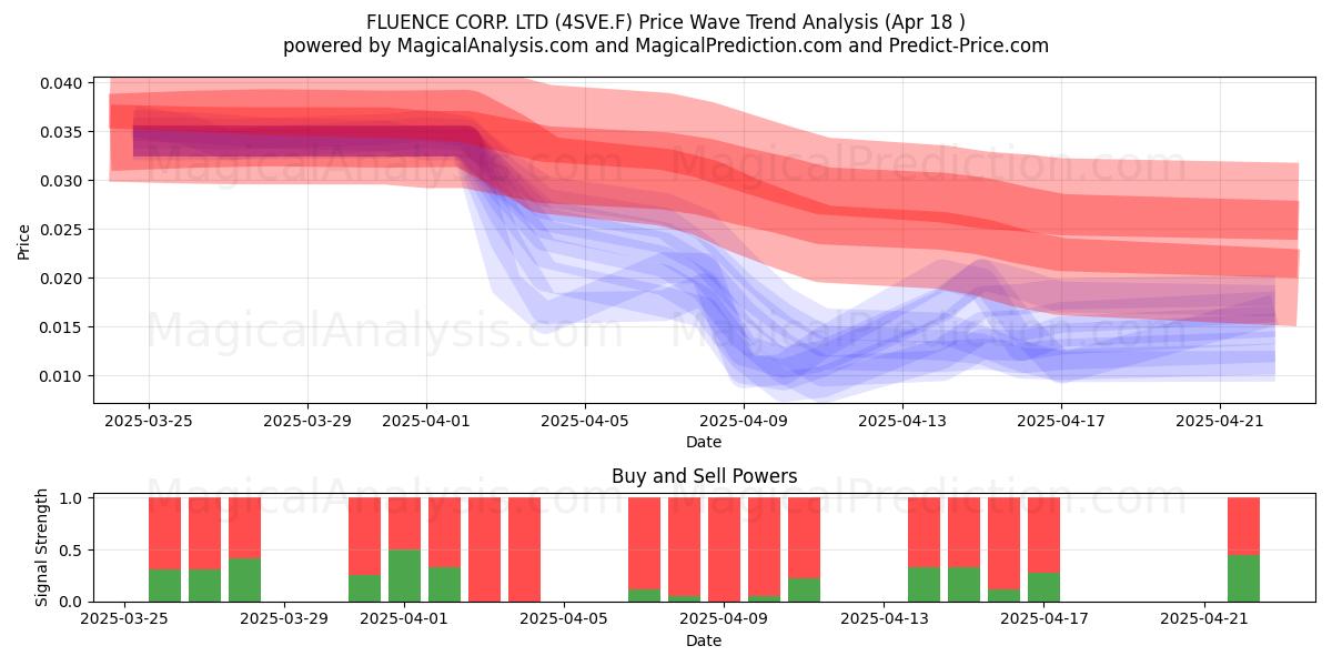  FLUENCE CORP. LTD (4SVE.F) Support and Resistance area (18 Apr) 