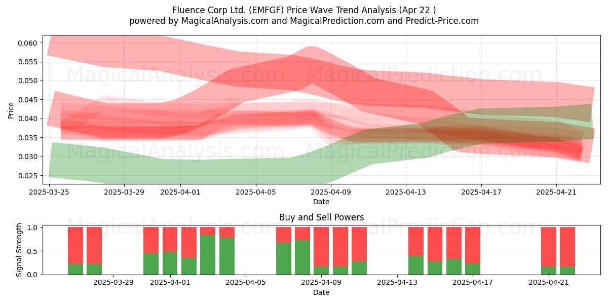  Fluence Corp Ltd. (EMFGF) Support and Resistance area (22 Apr) 