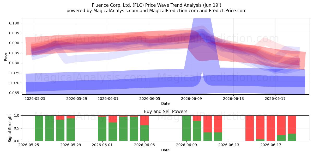  Fluence Corp. Ltd. (FLC) Support and Resistance area (18 Jun) 