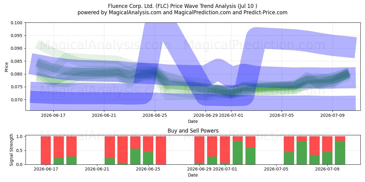  Fluence Corp. Ltd. (FLC) Support and Resistance area (09 Jul) 