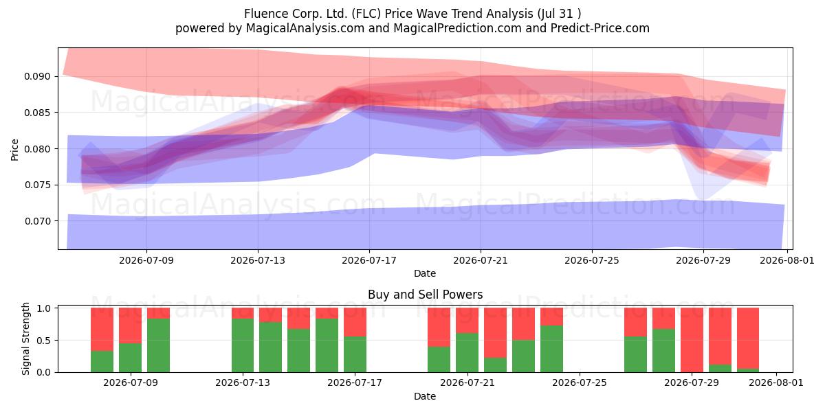  Fluence Corp. Ltd. (FLC) Support and Resistance area (30 Jul) 