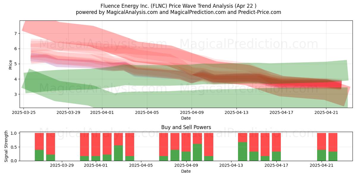  Fluence Energy Inc. (FLNC) Support and Resistance area (22 Apr) 