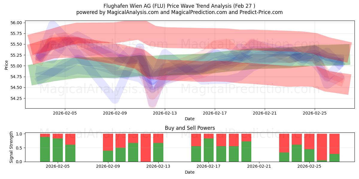 Flughafen Wien AG (FLU) Support and Resistance area (26 Feb) 