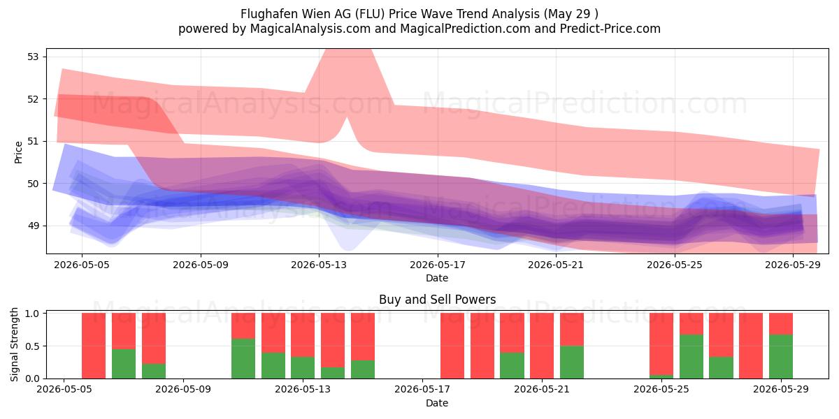  Flughafen Wien AG (FLU) Support and Resistance area (28 May) 