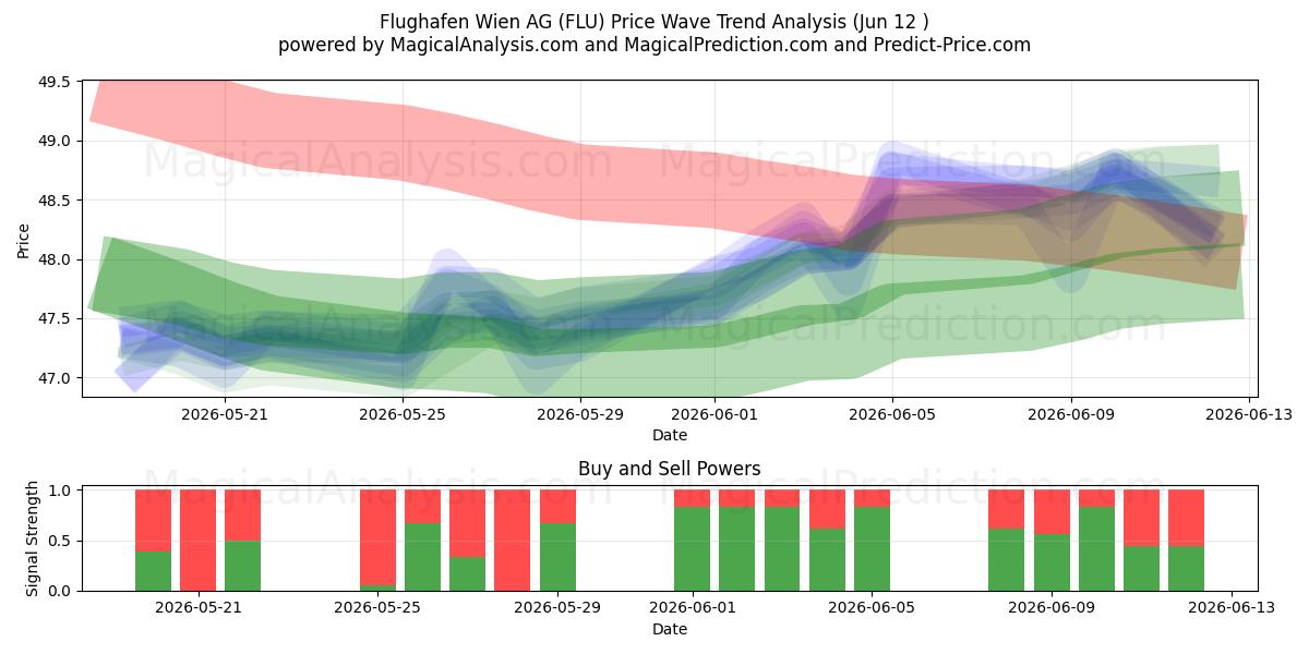  Flughafen Wien AG (FLU) Support and Resistance area (11 Jun) 