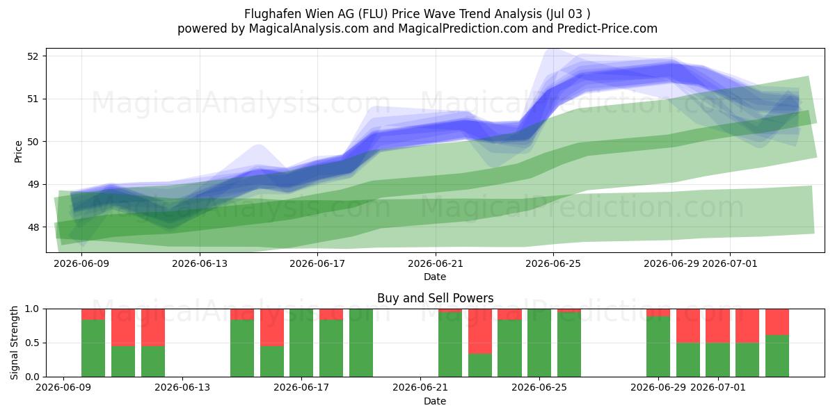  Flughafen Wien AG (FLU) Support and Resistance area (02 Jul) 