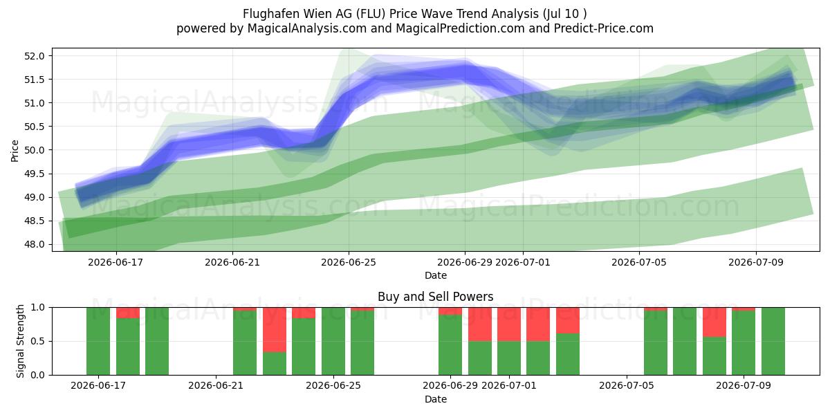  Flughafen Wien AG (FLU) Support and Resistance area (09 Jul) 