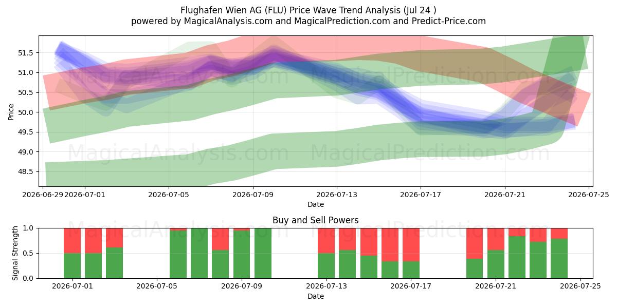  Flughafen Wien AG (FLU) Support and Resistance area (23 Jul) 