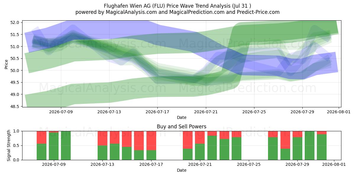  Flughafen Wien AG (FLU) Support and Resistance area (30 Jul) 