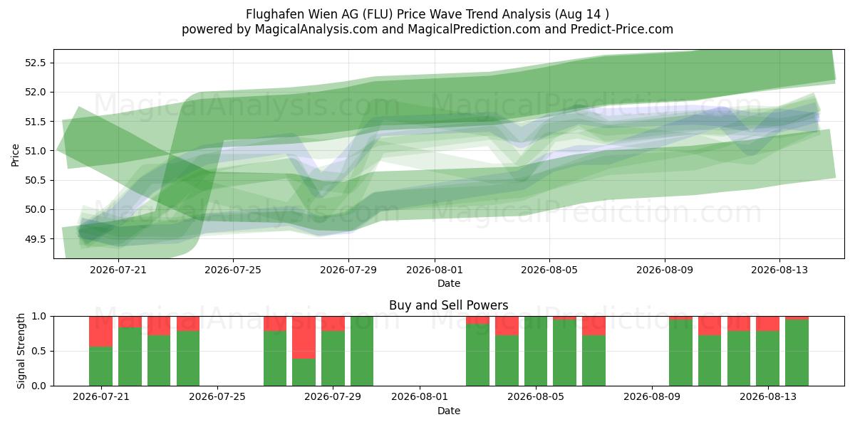  Flughafen Wien AG (FLU) Support and Resistance area (13 Aug) 