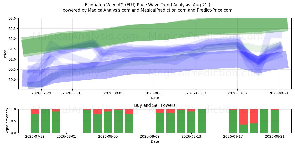  Flughafen Wien AG (FLU) Support and Resistance area (20 Aug) 