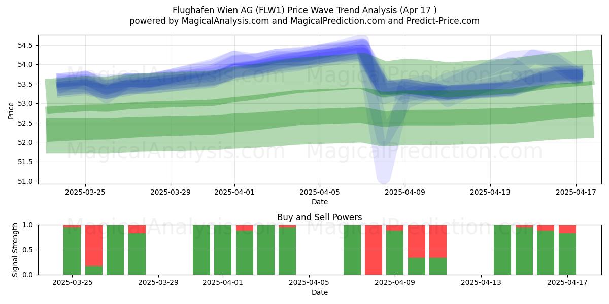  Flughafen Wien AG (FLW1) Support and Resistance area (17 Apr) 