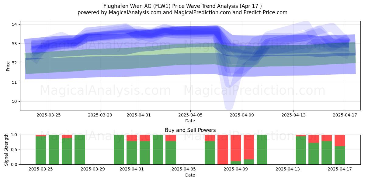  Flughafen Wien AG (FLW1) Support and Resistance area (17 Apr) 