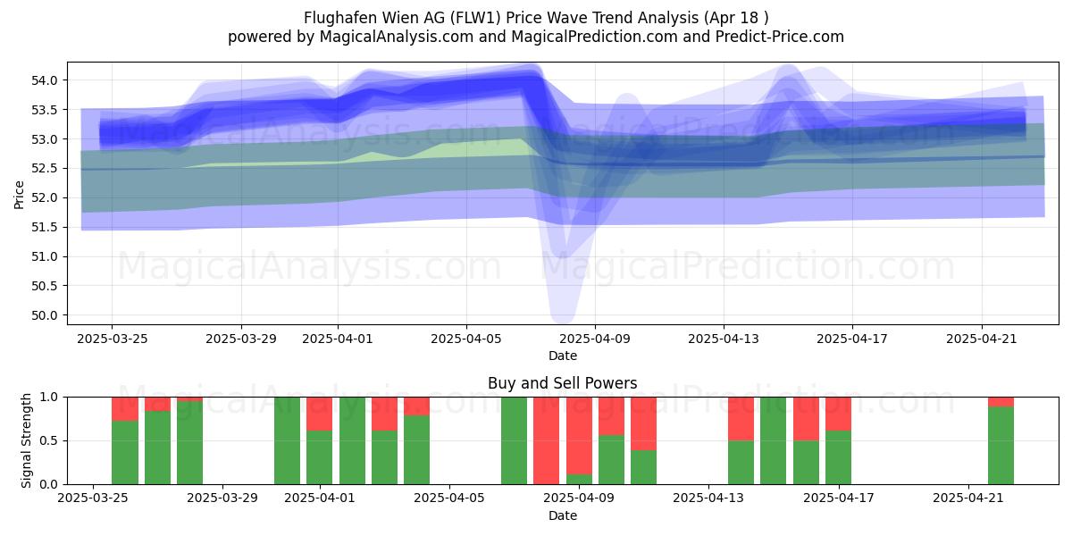  Flughafen Wien AG (FLW1) Support and Resistance area (18 Apr) 