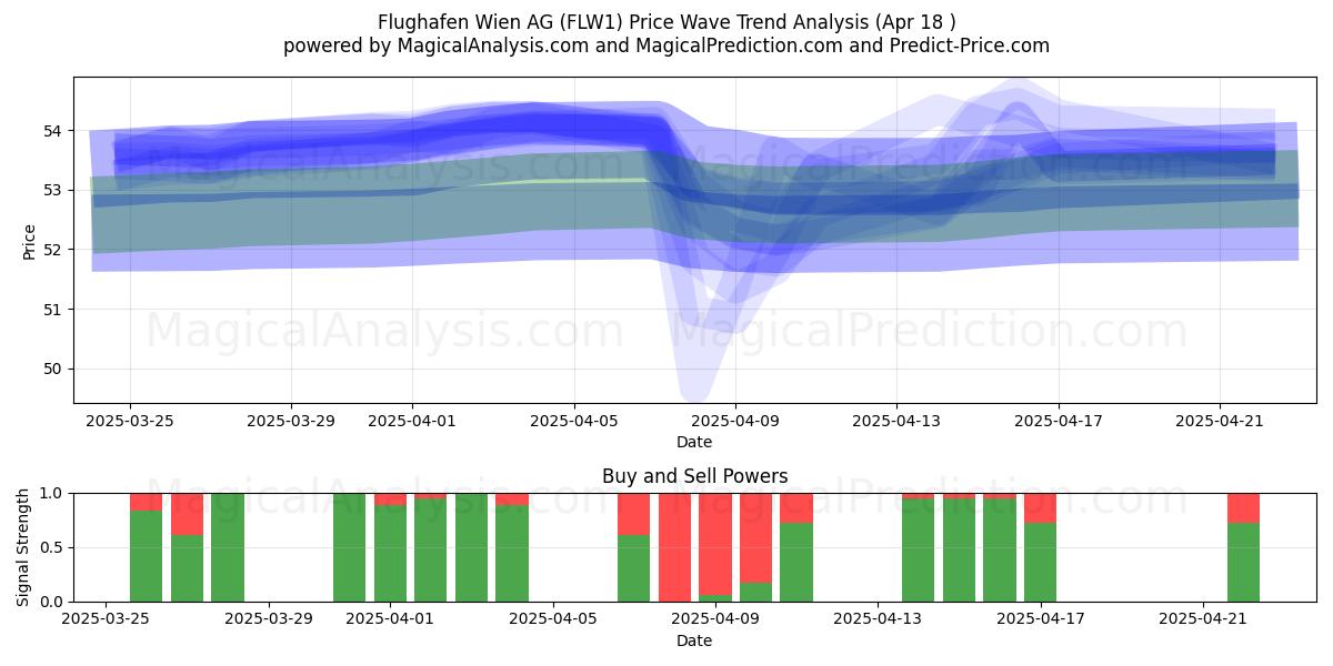  Flughafen Wien AG (FLW1) Support and Resistance area (18 Apr) 