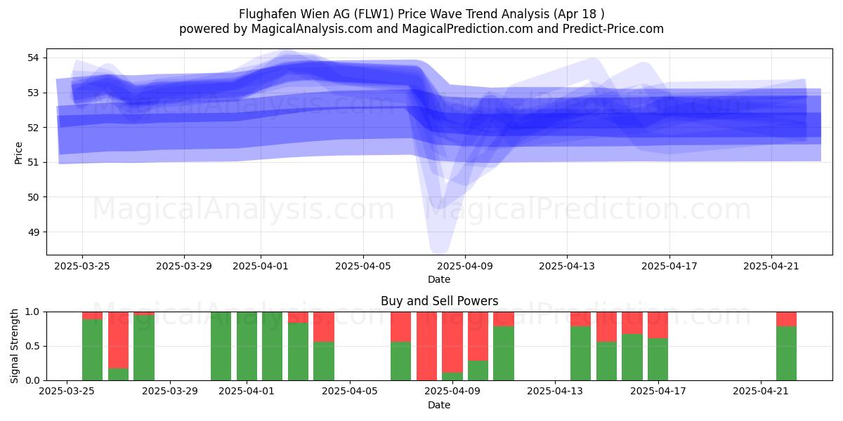  Flughafen Wien AG (FLW1) Support and Resistance area (18 Apr) 