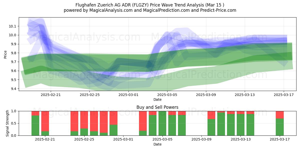  Flughafen Zuerich AG ADR (FLGZY) Support and Resistance area (15 Mar) 