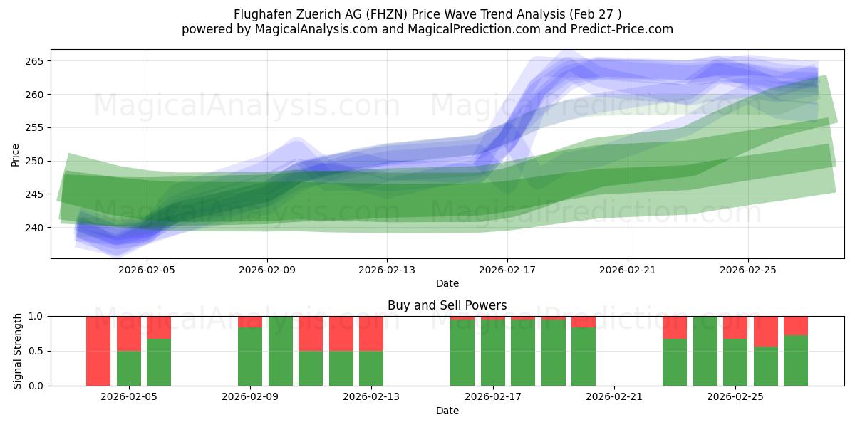  Flughafen Zuerich AG (FHZN) Support and Resistance area (26 Feb) 