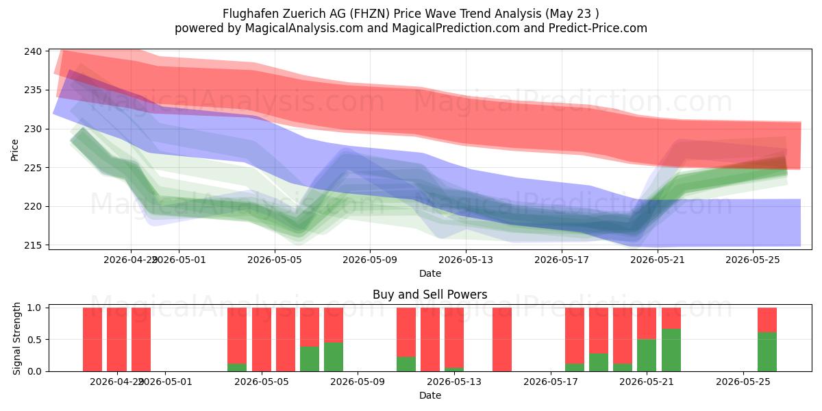  Flughafen Zuerich AG (FHZN) Support and Resistance area (22 May) 