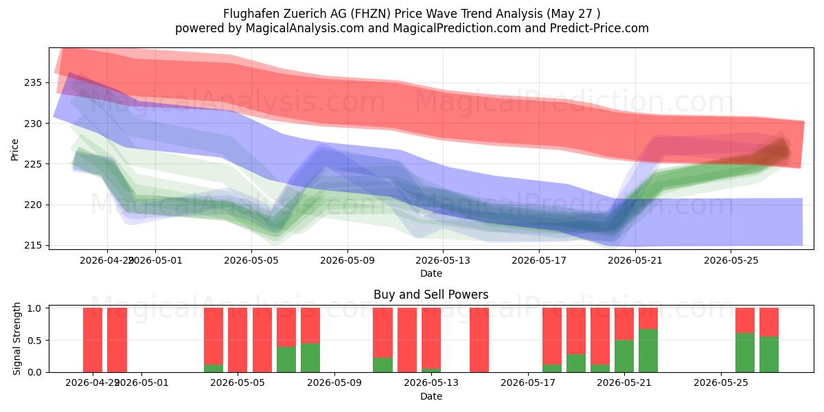  Flughafen Zuerich AG (FHZN) Support and Resistance area (26 May) 