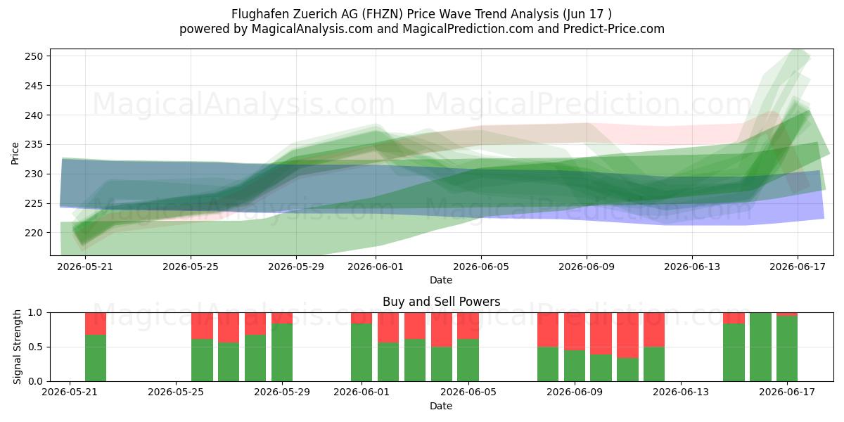  Flughafen Zuerich AG (FHZN) Support and Resistance area (11 Jun) 
