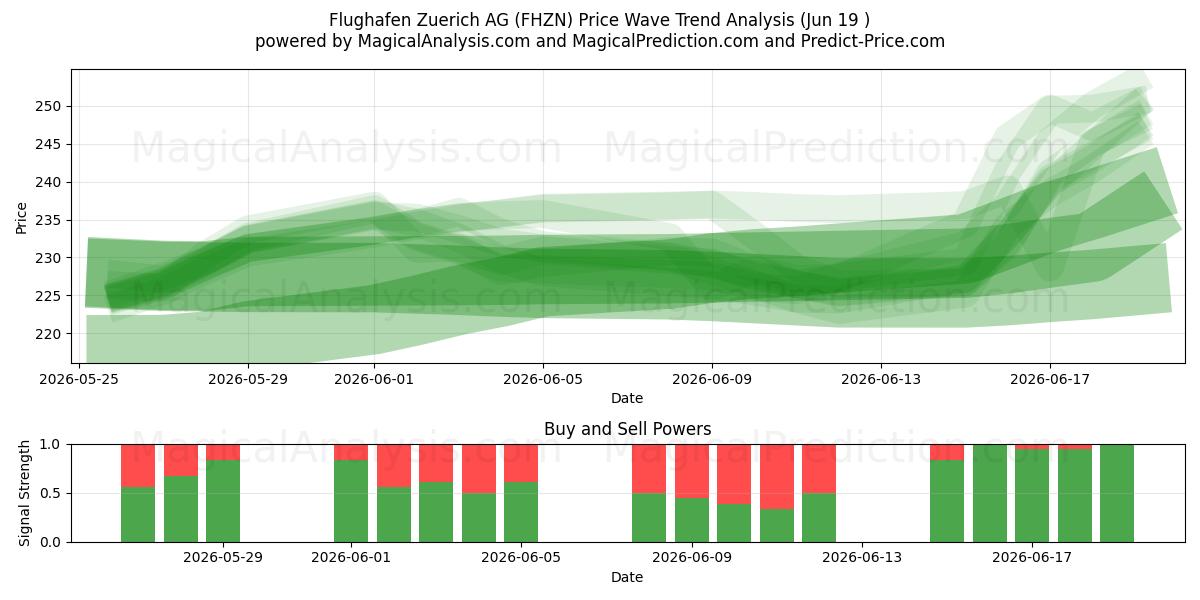  Flughafen Zuerich AG (FHZN) Support and Resistance area (18 Jun) 