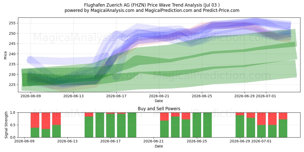  Flughafen Zuerich AG (FHZN) Support and Resistance area (02 Jul) 