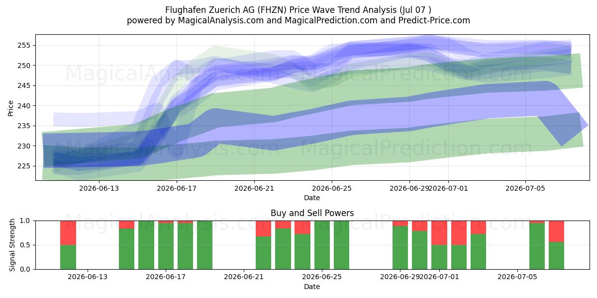  Flughafen Zuerich AG (FHZN) Support and Resistance area (06 Jul) 
