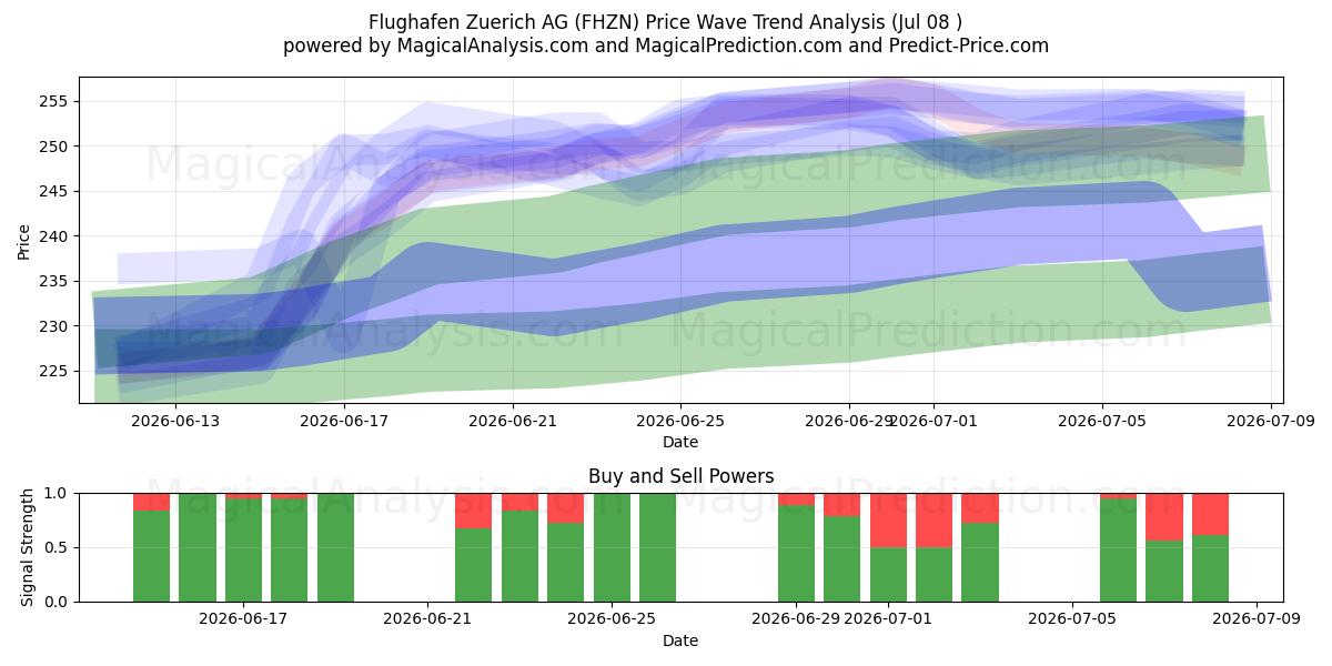  Flughafen Zuerich AG (FHZN) Support and Resistance area (07 Jul) 