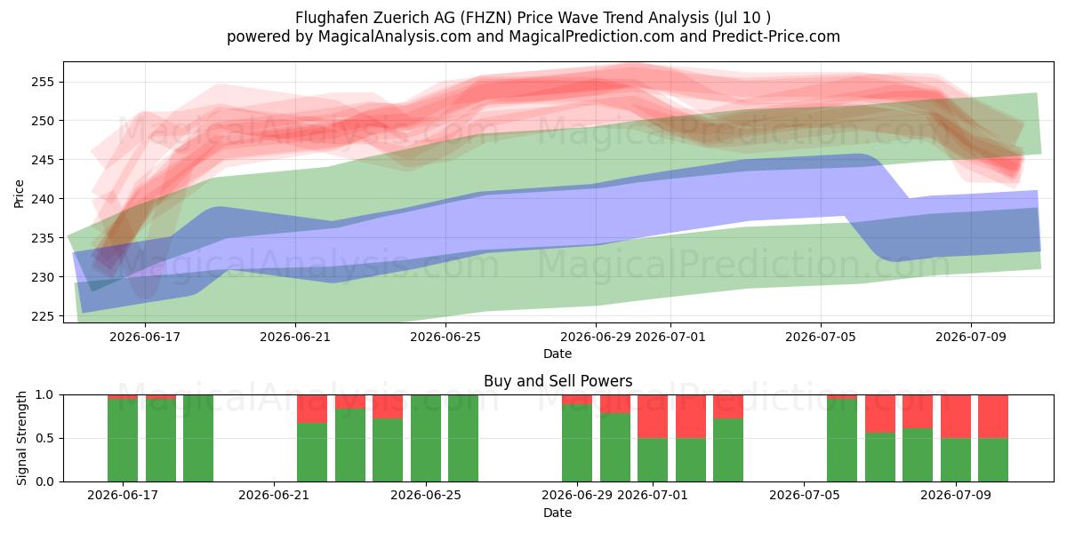  Flughafen Zuerich AG (FHZN) Support and Resistance area (09 Jul) 