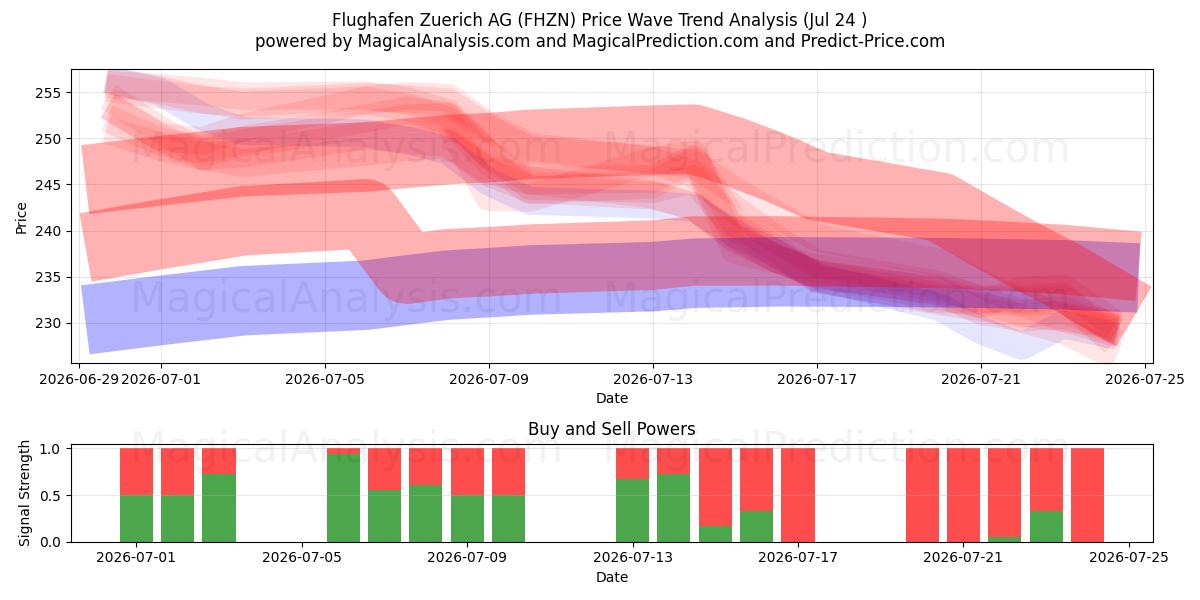  Flughafen Zuerich AG (FHZN) Support and Resistance area (23 Jul) 