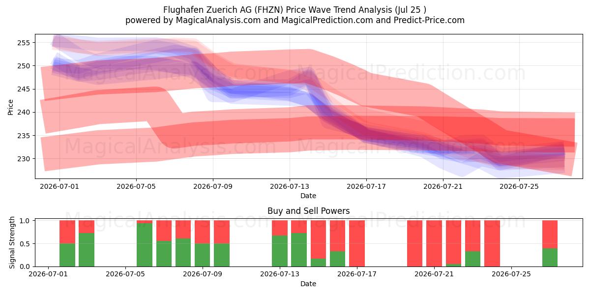 Flughafen Zuerich AG (FHZN) Support and Resistance area (24 Jul) 