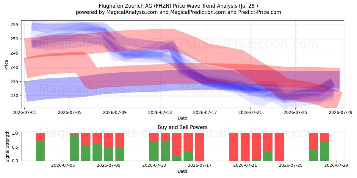  Flughafen Zuerich AG (FHZN) Support and Resistance area (27 Jul) 