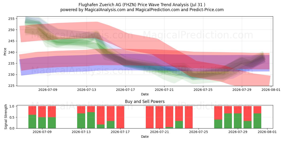  Flughafen Zuerich AG (FHZN) Support and Resistance area (30 Jul) 