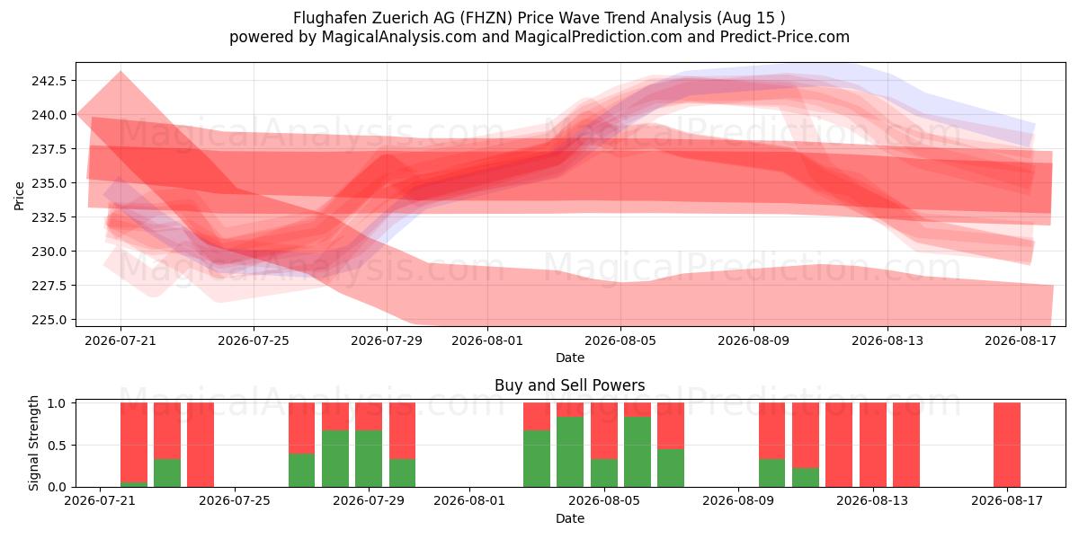  Flughafen Zuerich AG (FHZN) Support and Resistance area (14 Aug) 