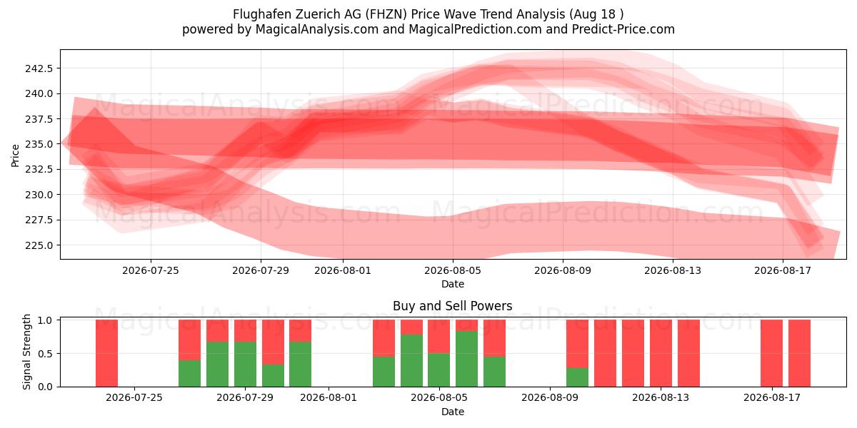 Flughafen Zuerich AG (FHZN) Support and Resistance area (17 Aug) 