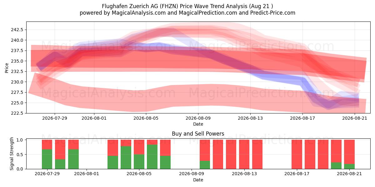  Flughafen Zuerich AG (FHZN) Support and Resistance area (19 Aug) 