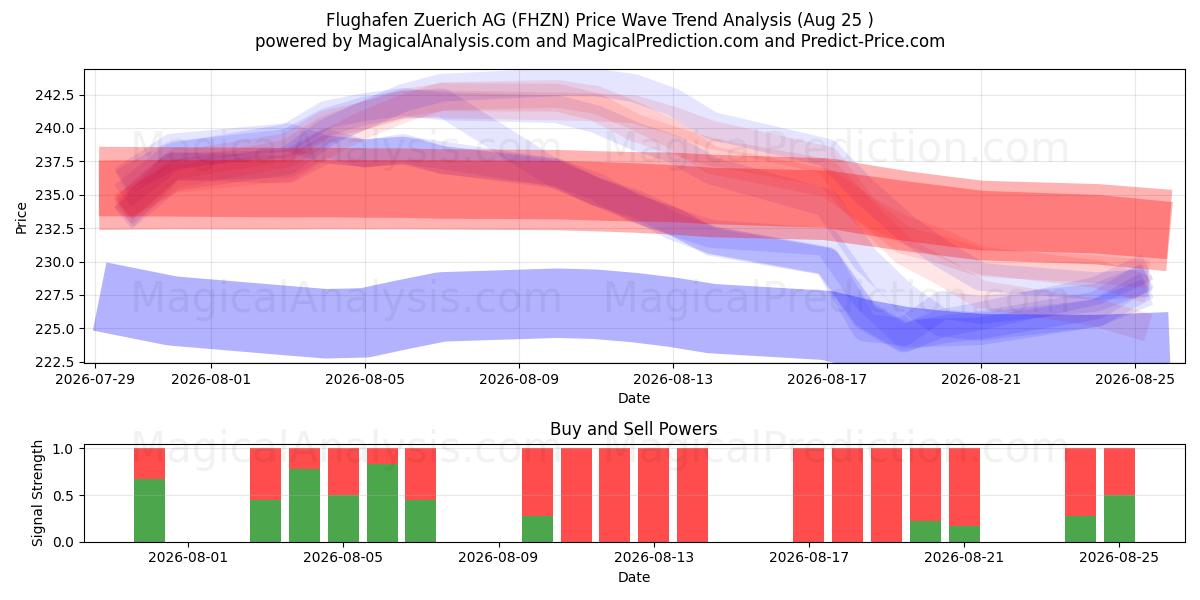  Flughafen Zuerich AG (FHZN) Support and Resistance area (21 Aug) 