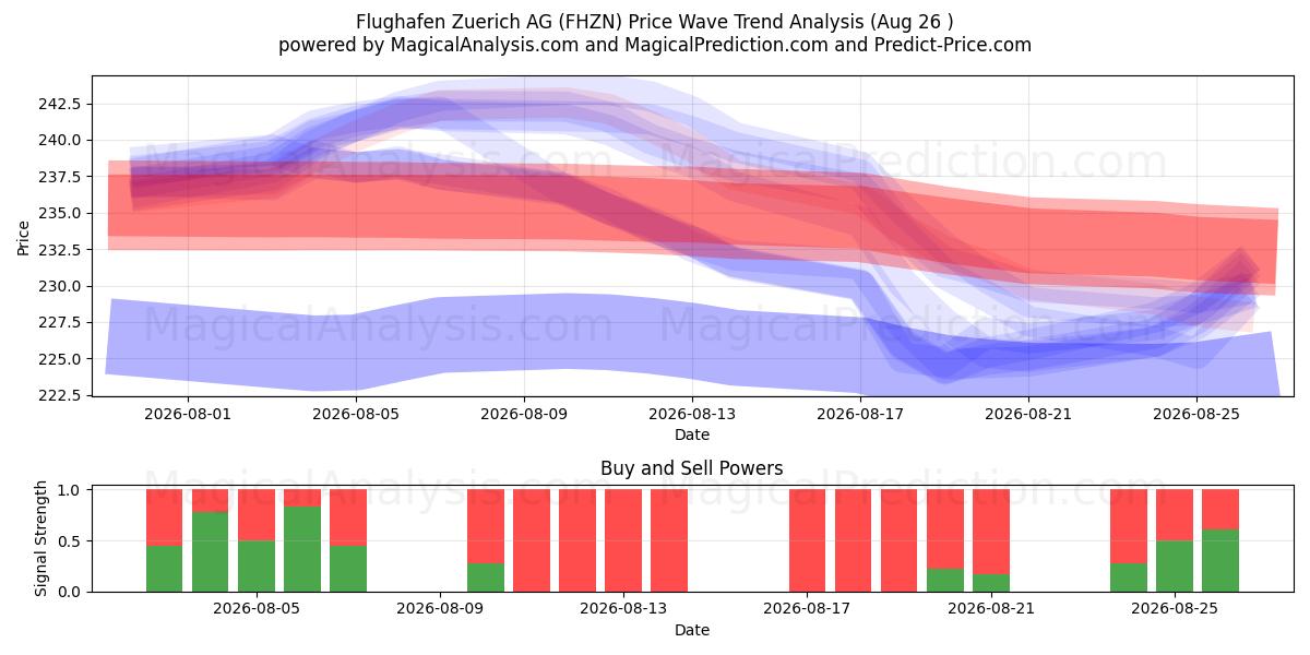  Flughafen Zuerich AG (FHZN) Support and Resistance area (24 Aug) 