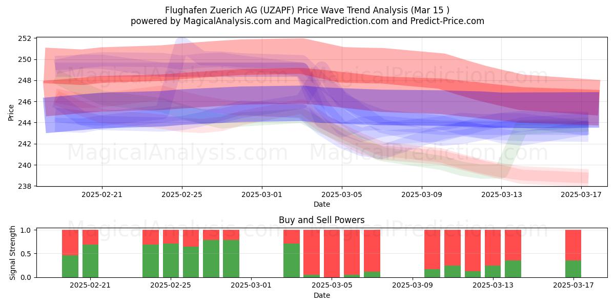  Flughafen Zuerich AG (UZAPF) Support and Resistance area (15 Mar) 