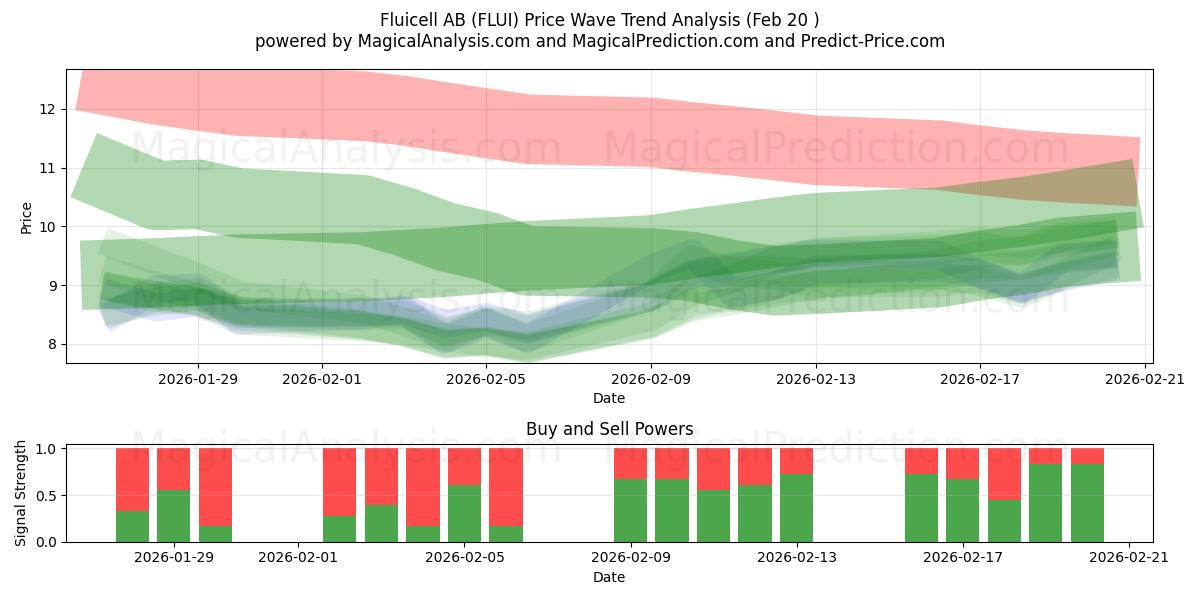  Fluicell AB (FLUI) Support and Resistance area (19 Feb) 