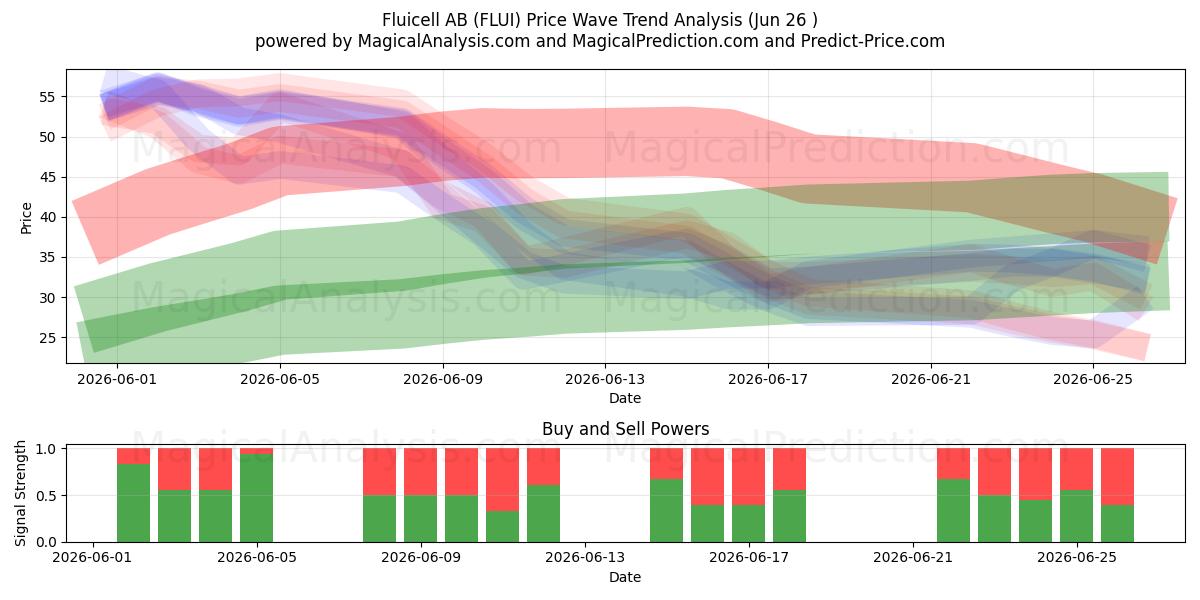  Fluicell AB (FLUI) Support and Resistance area (25 Jun) 